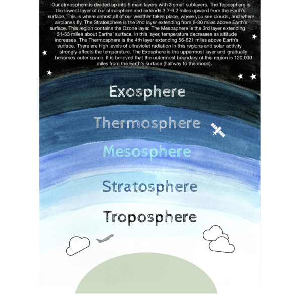 Layers Of The Atmosphere-Nature Poster